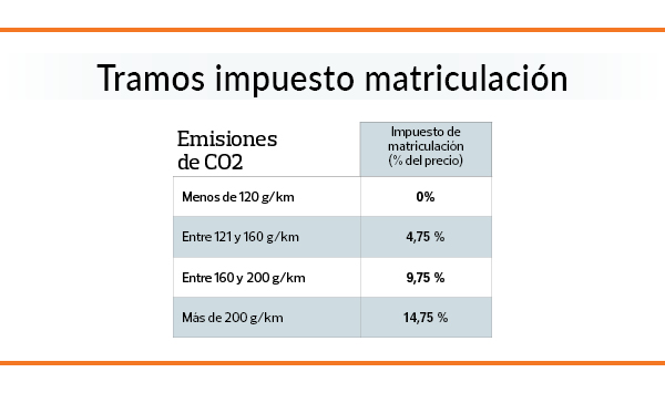 cuadro-tipos-impuesto-matriculacion