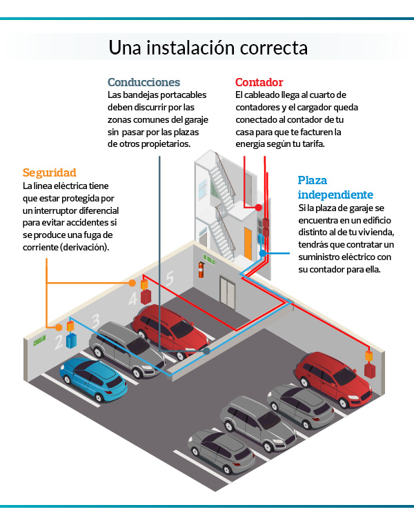 Cargadores para cohes electricos- esquema de instalación correcta
