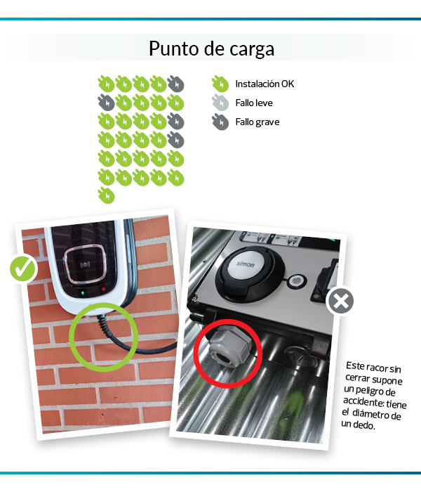 Cargadores para cohes electricos-grafico resultados inspección puntos de carga