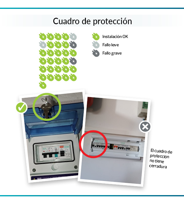 Cargadores para cohes electricos-grafico resultados inspección cuadro de proteccion