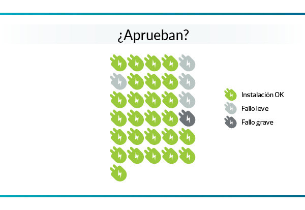 Cargadores para cohes electricos-gráfico resultados inspeccion