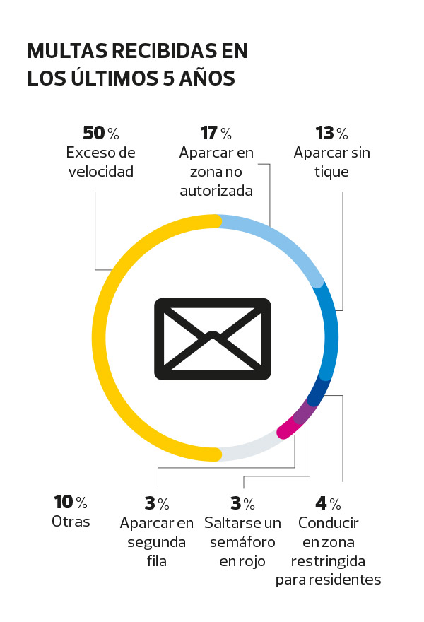 multas de tráfico causas