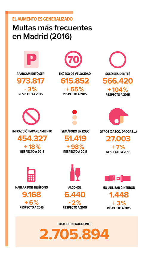 multas madrid grafico