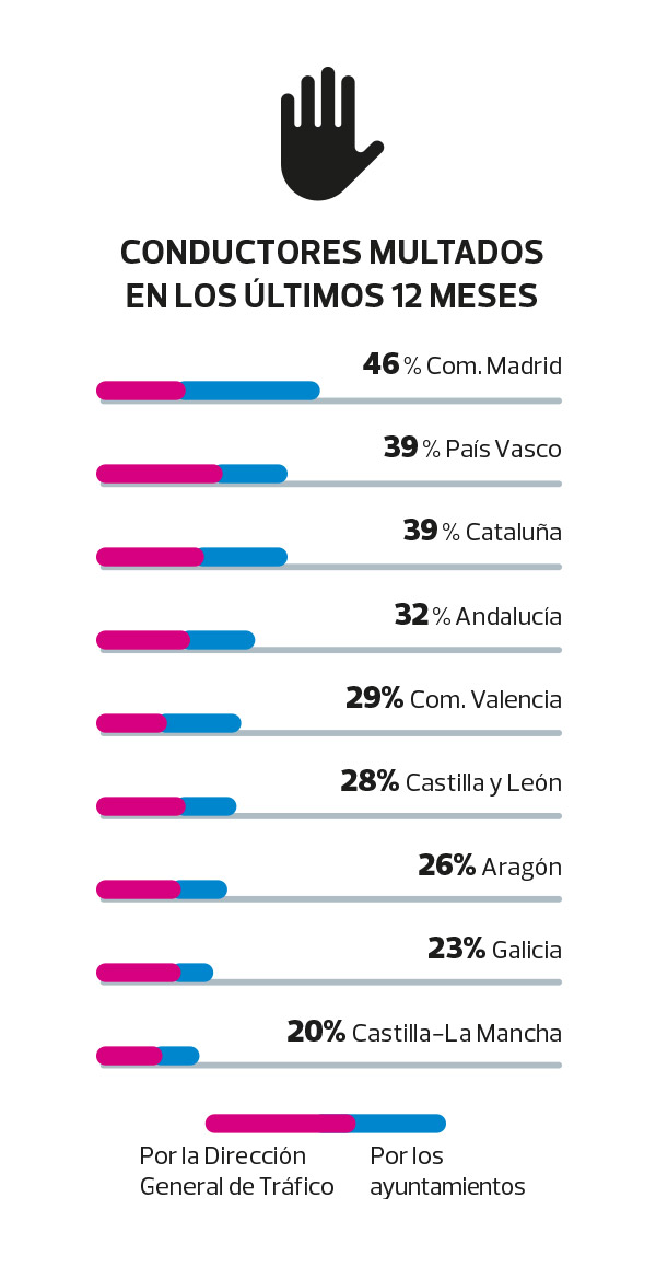 multas conductores comunidades autonómas