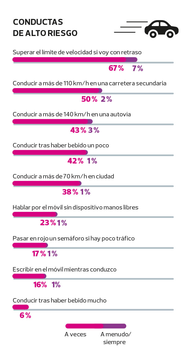 conductas riesgo accidentes coche