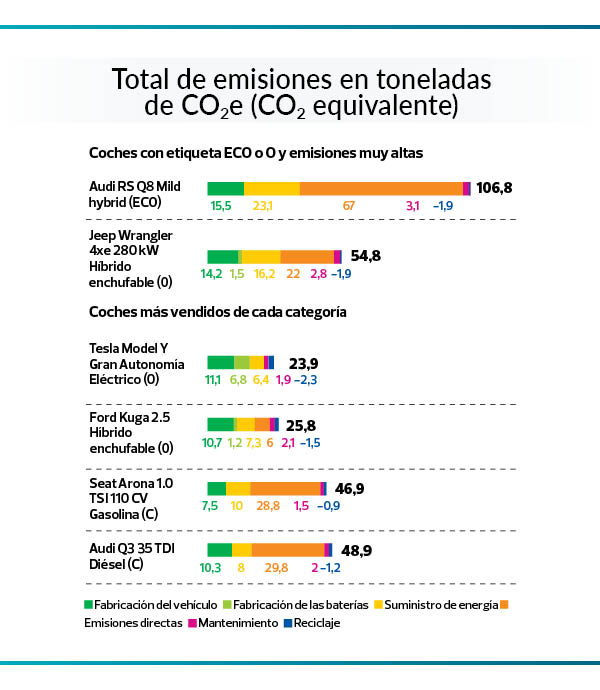 coches-grafico de emiisones totales en ciclo de vida de modelos más vendidos