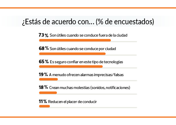 grafico-opiniones-sistemas-seguridad-activa-en-coches