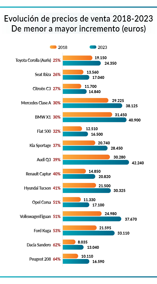 grafico subida precios coches