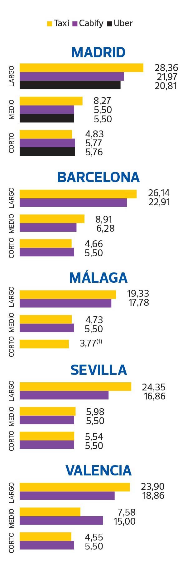 Taxi, Uber, Cabify cual elegir