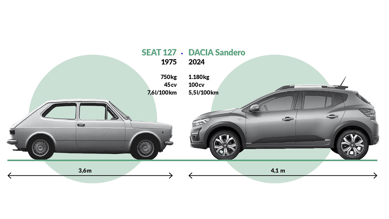 Dacia Sandero y Seat 127 - comparación de peso, medidas y consumo