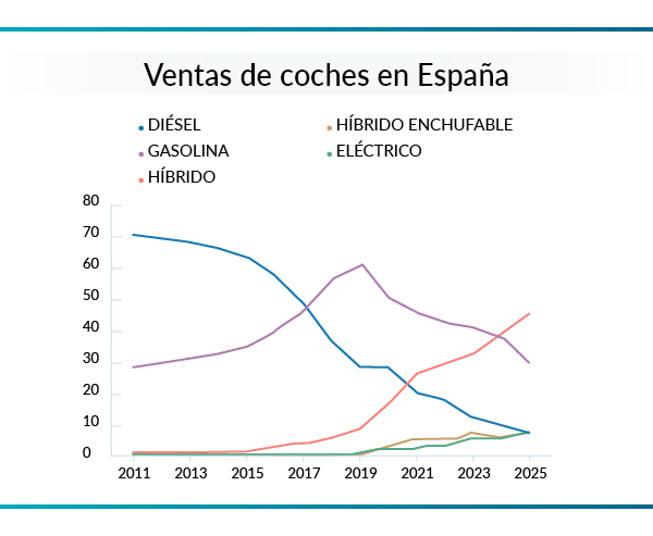 Gráfico venta de cocches en España