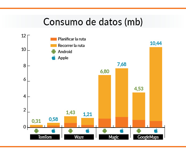 comparativa consumo datos apps gratuitas  mejores de nuestros análisis