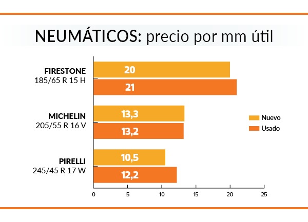 grafico neumaticos