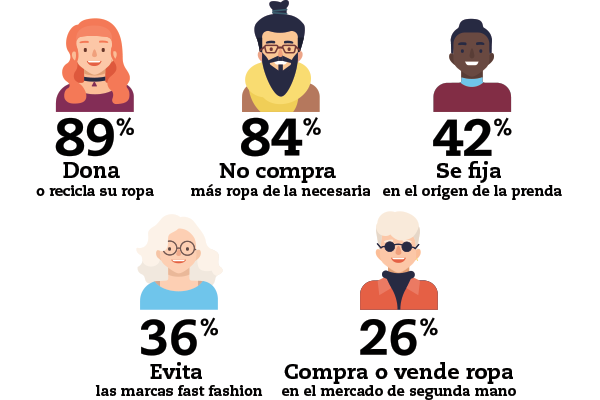 Moda sostenible | OCU