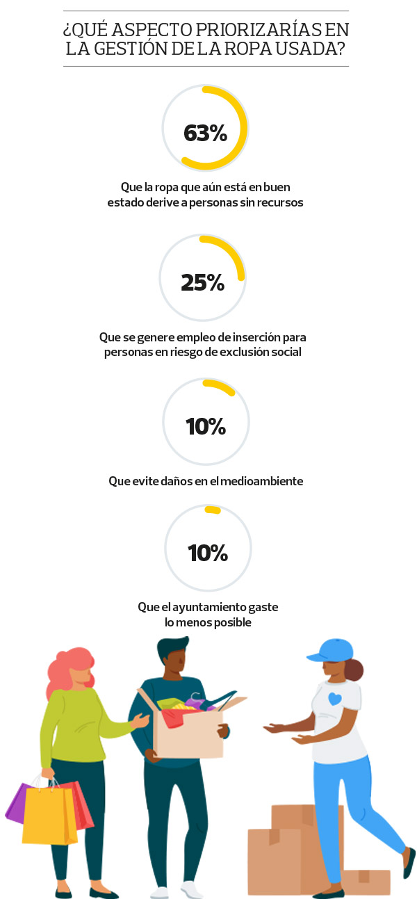 Ropa usada: ¿cómo nos gustaría que fuera su gestión? |