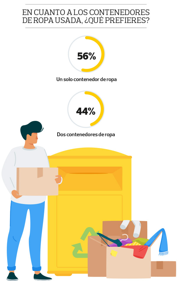 Ropa usada: ¿cómo nos gustaría que fuera su gestión? |