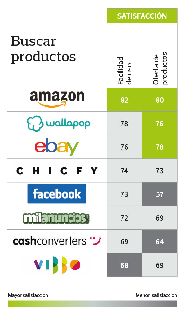 productos segunda mano amazon