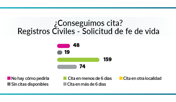 Cita previa con la Administración - gráfico de resultados solicitud de fe de vida