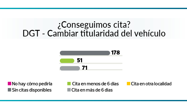 Cita previa con la Administración - gráfico resultados cambio titularidad del vehículo