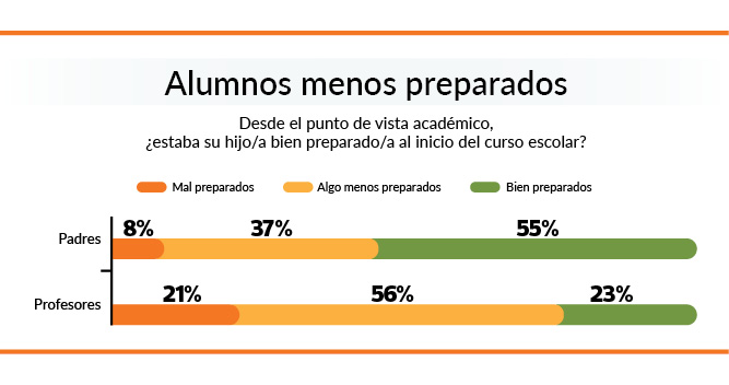 grafico encuesta padres preparacion de los alumnos