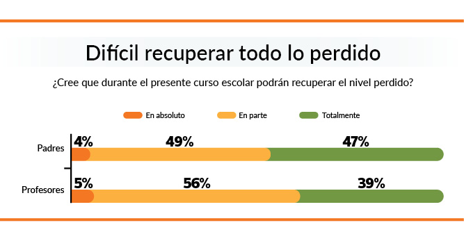 grafico encuesta padres recuperar el retraso academico
