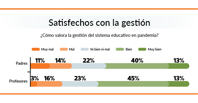 grafico encuesta padres gestion pandemia en sistema educativo