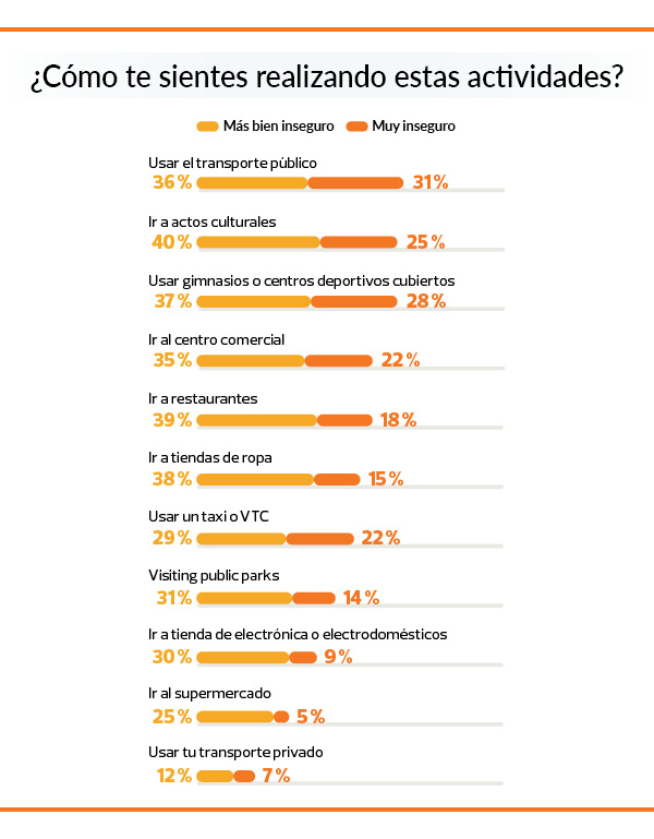Encuesta: consumidores durante el desconfinamiento | OCU