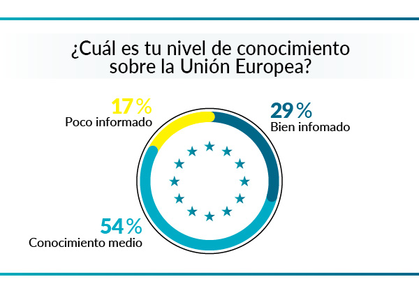 Sólo el 29 por ciento de consumidores está bien informado de UE conocimientoalt=