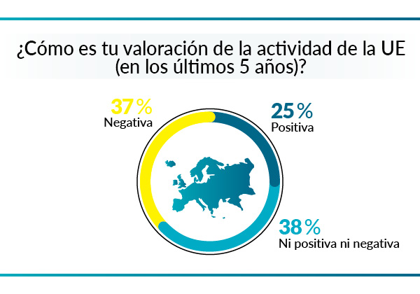 Sólo el 29 por ciento de consumidores está bien informado de UE valoracionalt=