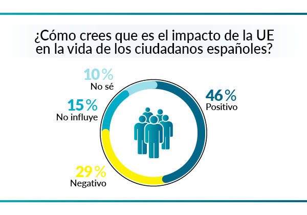 Sólo el 29 por ciento de consumidores está bien informado de UE impactoalt=
