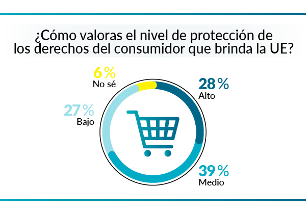 Sólo el 29 por ciento de consumidores está bien informado de UE proteccionalt=