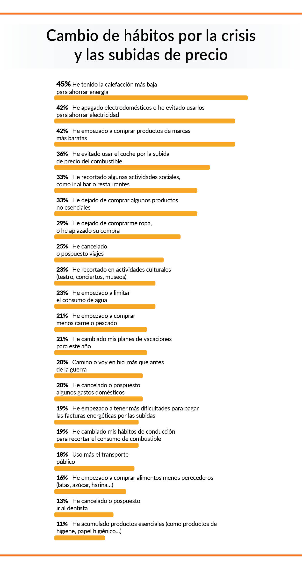 habitos modificados por la crisis