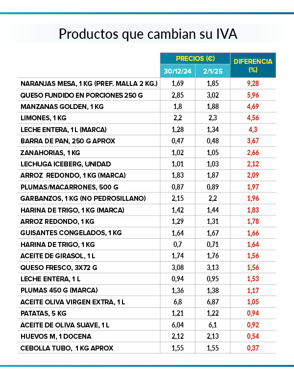 Precios de los alimentos que cambian su IVA en 2025