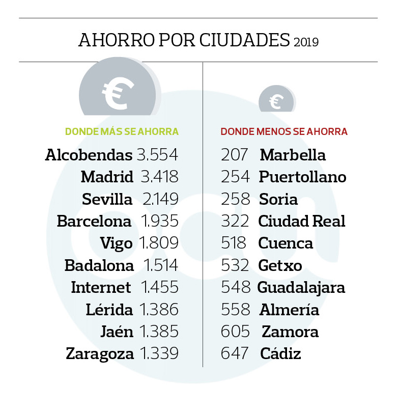 ahorro ciudades