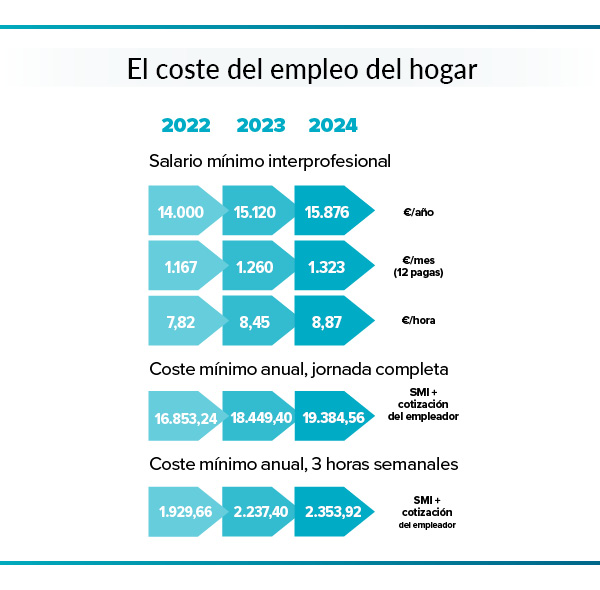 Sube el coste del empleo del hogar