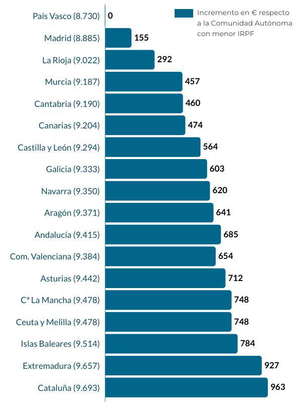Diferencias IRPF entre comunidades autónomas