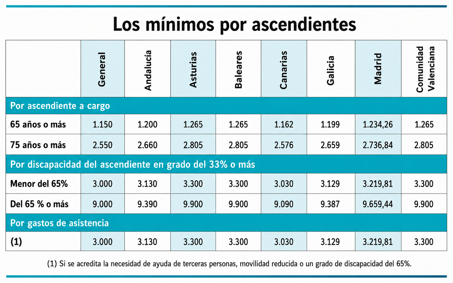 Minimos_Ascendientes_2025