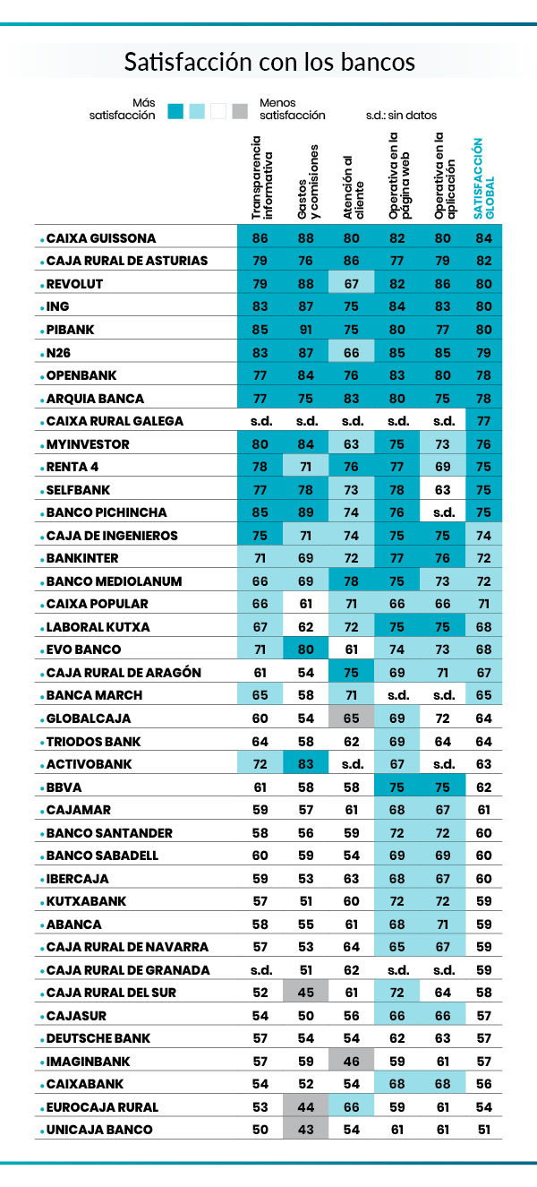 Los mejores bancos de 2025 según más de 15.000 socios de OCU