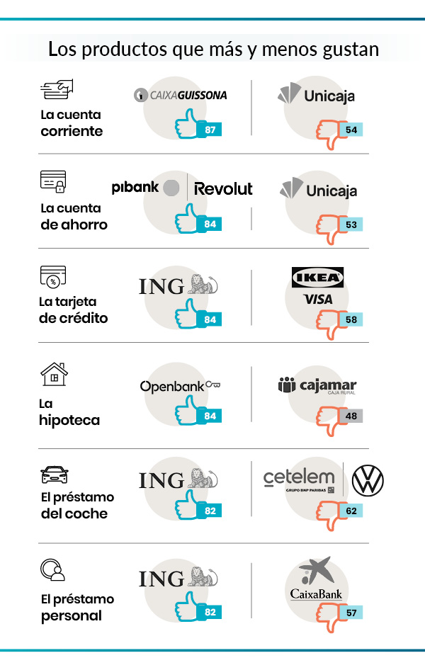 Los mejores bancos de 2025 según más de 15.000 socios de OCU