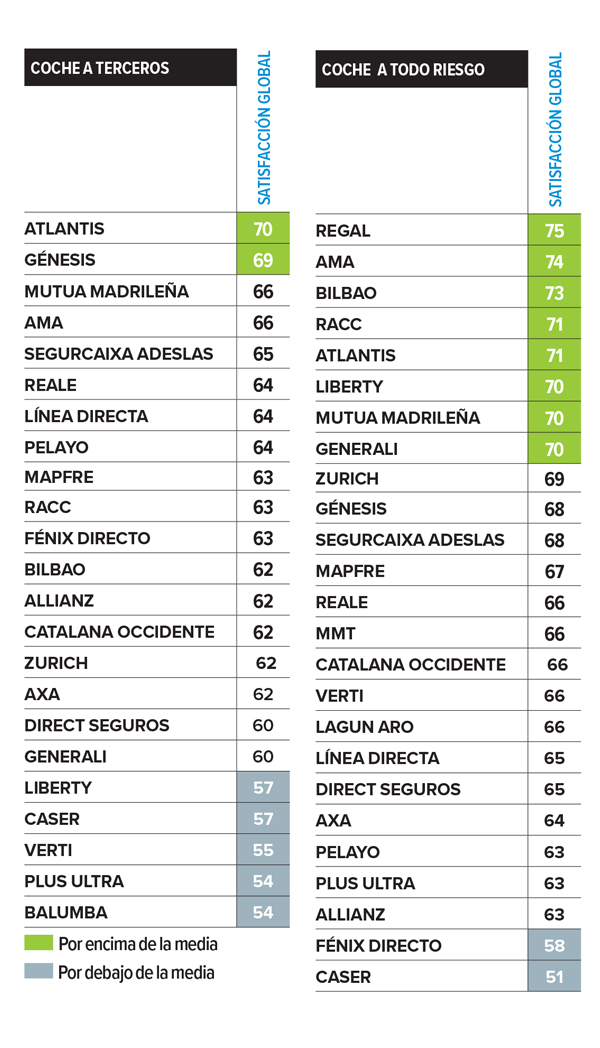 Mejores Aseguradoras Segun Usuarios Ocu