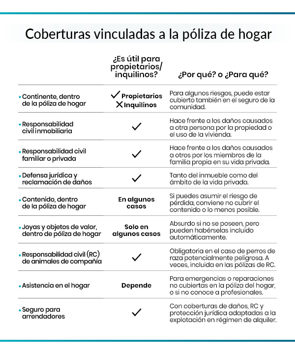 coberturas vinculadas al seguro de hogar