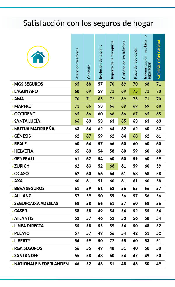 Seguros de hogar que más gustan en 2025 según la encuesta de satisfacción de OCU