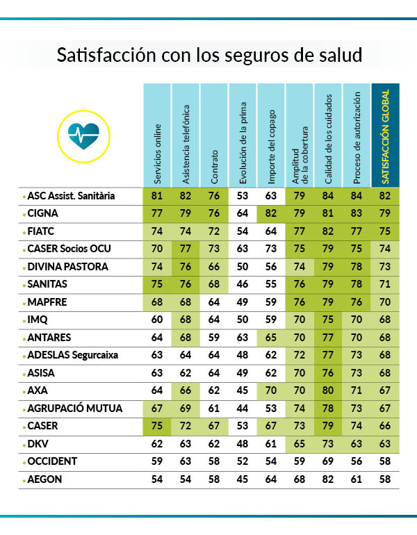 Seguros de salud que más gustan en 2025 según encuesta de satisfacción de OCU