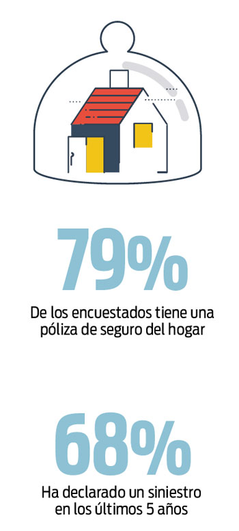 Datos seguro hogar