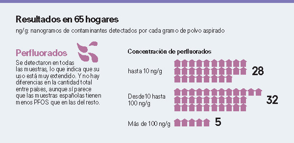 estudio-polvo-perfluorados