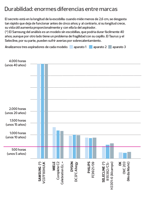 gráfico de aspiradores que más y menos funcionan