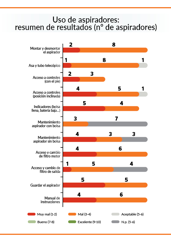 electrodomesticos accesibles - grafico uso aspiradores