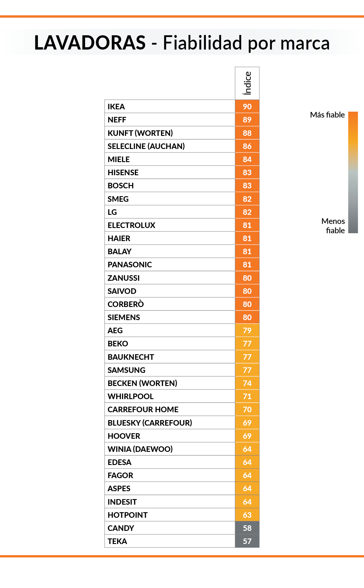 los electrodomesticos mas duraderos ocu