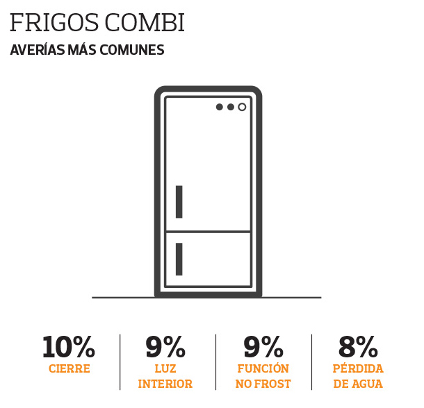 Averias más comunes frigos