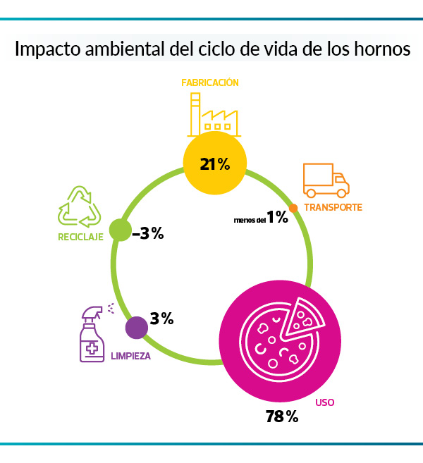 Hornos ciclo de vida. Gráfico
